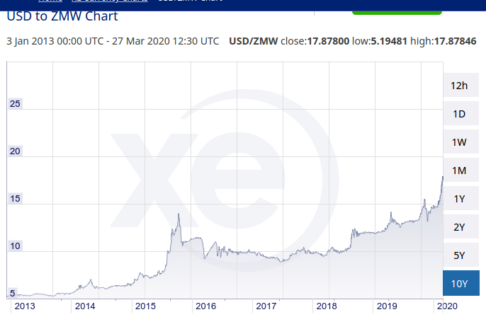 Usd To Zambian Kwacha Chart